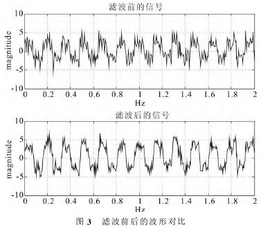 電磁流量(liàng)計濾波前後(hòu)的波形對比(bǐ)圖