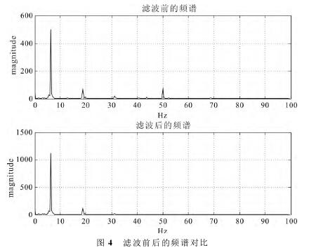 電磁(ci)流量計濾波(bō)前後的頻譜(pǔ)對不圖