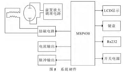 電磁(ci)流量計系統(tǒng)硬件圖