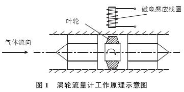 渦輪流量計(ji)工作原理示(shì)意圖