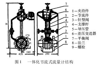一體(ti)化節流式流量(liàng)計結構圖