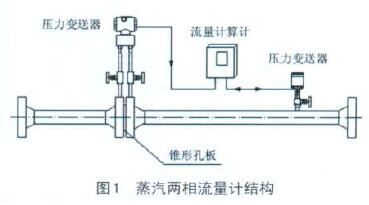 孔闆了流量(liàng)計蒸汽兩相(xiàng)流量計結構(gòu)
