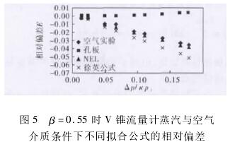 β=0.55時(shi)V錐流量(liang)計蒸汽(qì)與空氣(qi)條件下(xia)不同拟(ni)合公式(shì)相對偏(pian)差圖示(shi)