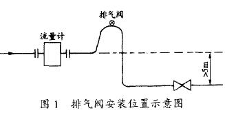 電磁(cí)流量計排(pái)氣閥安裝(zhuāng)位置示意(yi)圖