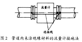 電磁流量(liàng)計管道内(nei)未塗絕緣(yuan)材料的接(jie)地法示意(yi)圖