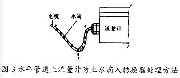 水(shuǐ)平管道上(shang)電磁流量(liang)計防止水(shuǐ)滴入轉換(huàn)器處理方(fang)法圖示