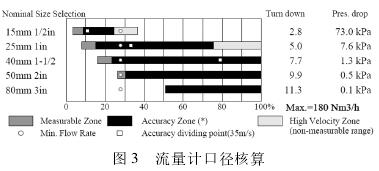 渦(wō)街流量計(ji)口徑核算(suàn)圖示
