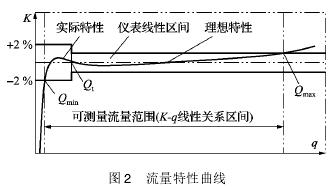 氣(qì)體渦輪(lun)流量計(jì)流量特(te)性曲線(xiàn)