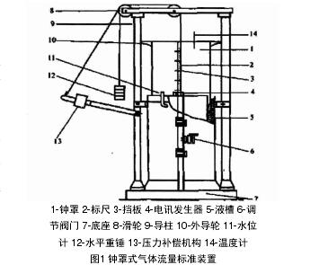 鍾罩式氣(qì)體渦輪流量計檢(jiǎn)測裝置示意圖