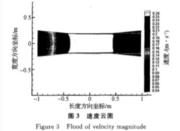 電(diàn)磁流量計(jì)速度雲圖(tu)