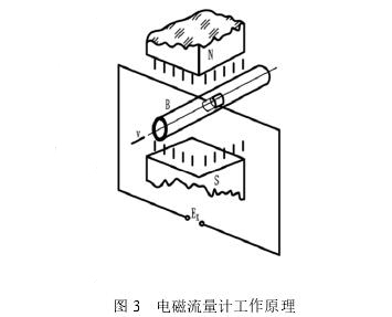 電磁(cí)流量計工(gōng)作原理圖(tú)