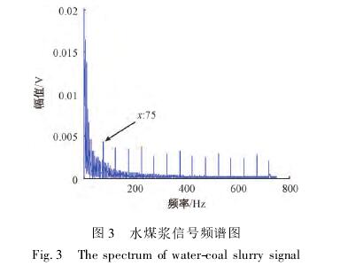 煤(mei)漿型電磁流量計(ji)信号頻譜圖