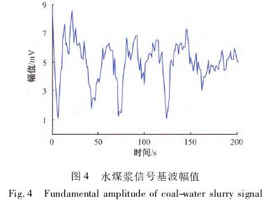 煤漿型電磁(cí)流量計信号基波(bō)幅值圖
