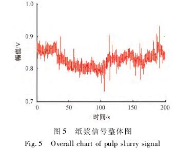煤漿型電(dian)磁流量計紙漿信(xìn)号整體圖