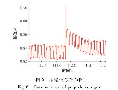 煤漿型(xing)電磁流量計信号(hào)細節圖