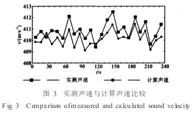 電磁(ci)流量計實(shí)測聲速與(yu)計算聲速(sù)比較圖示(shì)
