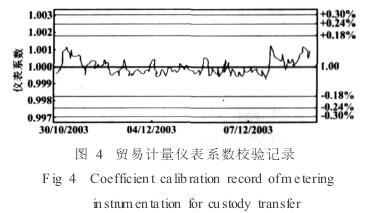 電(dian)磁流量計(jì)貿易系數(shu)校驗記錄(lu)