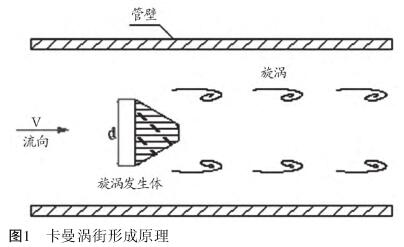 渦街流量(liàng)計工作原理