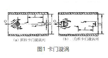 渦街流(liu)量計測(ce)量原理(li)圖
