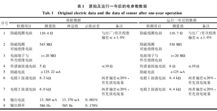 電磁流量(liang)計原始與運行(hang)一年後電參數(shu)數據