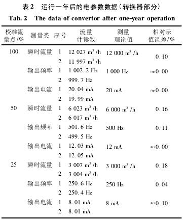 電磁流量(liàng)計運行一年後(hou)電參數數據圖(tu)