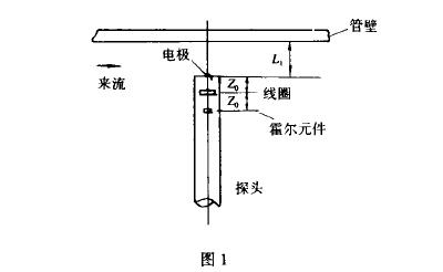 插入(rù)式電磁流量(liàng)計磁場工作(zuò)圖示