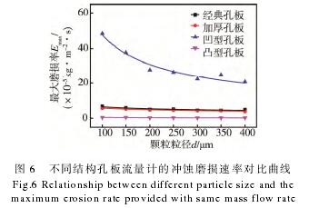 不同結(jié)構孔闆流量(liang)計的沖蝕磨(mó)損速率對比(bi)曲線圖