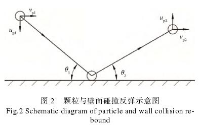 孔闆流量計(jì)顆粒與壁面(miàn)碰撞反彈示(shi)意圖