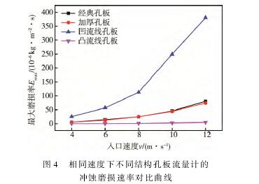 相(xiang)同速度下不(bu)同結構孔闆(pǎn)流量計的沖(chòng)蝕磨損速率(lǜ)對不曲線圖(tu)