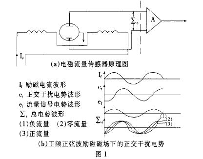 電磁流(liu)量計傳感器原理(li)圖