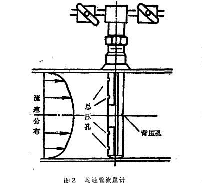 勻速(sù)管流量(liàng)計原理(li)圖