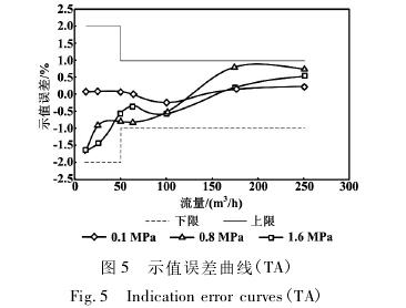 高(gāo)壓氣體渦輪(lún)流量計示值(zhi)誤差曲線