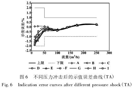 高壓(ya)氣體渦輪流(liú)量計不同壓(yā)力沖擊後的(de)示值誤差曲(qǔ)線圖