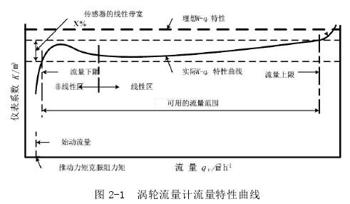 渦輪流量計(ji)流量特性曲線圖(tu)