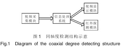流量計同(tóng)軸度檢測結構示(shì)意圖