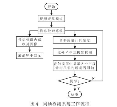 流量計(jì)同軸檢測系統工(gong)作流程