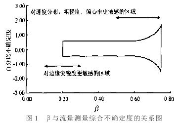 差(cha)壓式孔闆流量計(ji)β與流量測量綜合(he)不确定度關系圖(tu)