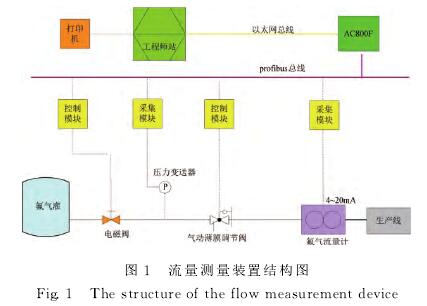 氟氣(qi)流量計流(liu)量測量裝(zhuang)置結構圖(tú)