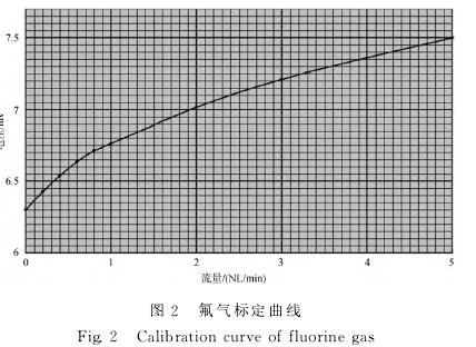 氟氣(qì)流量計标(biao)定曲線圖(tu)