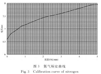 氟氣流量(liang)計氮氣标(biao)定曲線圖(tú)