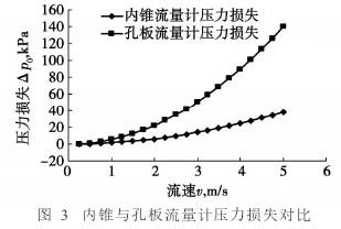 内錐流量計(jì)與孔闆流量計(jì)壓損對圖