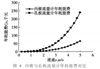 内錐(zhuī)流量計與孔闆(pǎn)流量年耗能對(duì)比圖
