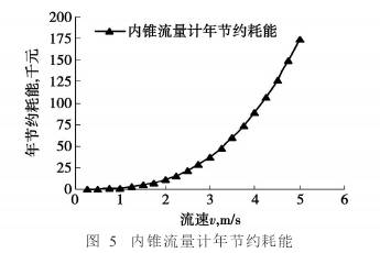 内(nei)錐流量計年節(jiē)約耗能圖示