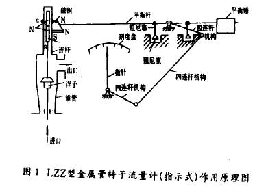金屬(shu)管轉子流(liu)量計（指示(shi)式）工作原(yuan)理圖