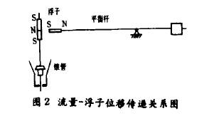 金屬管轉(zhuǎn)子流量計(ji)浮子位移(yi)傳遞關系(xi)圖