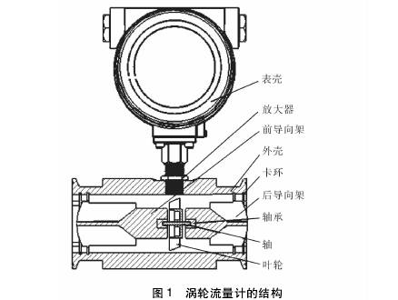 渦輪流(liu)量計結構(gòu)圖