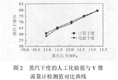蒸汽幹度(dù)的人工化驗值(zhi)與V錐流量計檢(jian)測值對不曲線(xian)圖