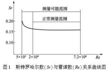 渦(wo)街流量計斯特(te)羅哈爾與雷諾(nuo)數關系曲線圖(tú)