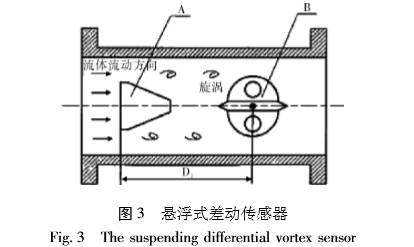 渦街流(liú)量計懸浮式差(chà)動傳感器圖示(shì)