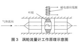 渦輪流(liú)量計工(gong)作原理(li)示意圖(tu)